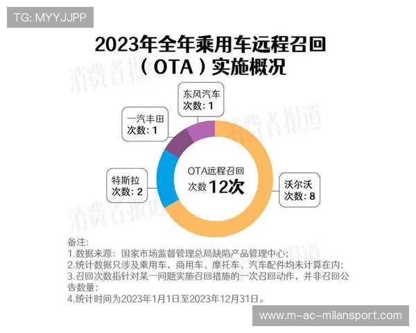 主动召回展担当？三大品牌回应问题产品争议，召回排名